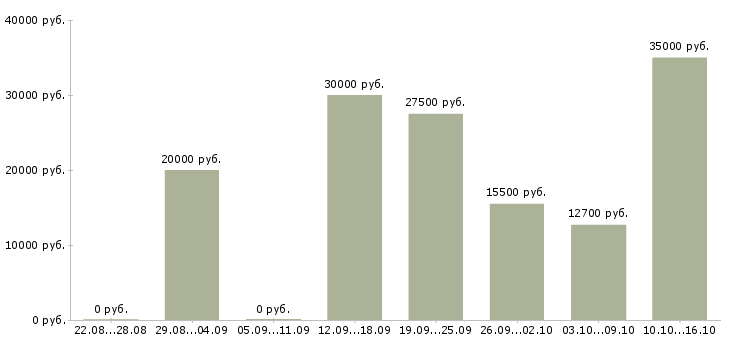 Вакансии сотрудники гибкий график в Пскове - Медиана зарплат сотрудники гибкий график в Пскове за 2 месяца