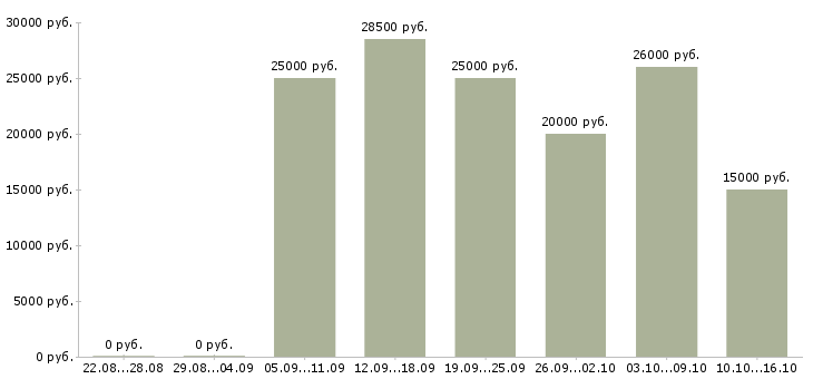 Вакансии сотрудники по работе с объявлениями в Кирове - Медиана зарплат сотрудники по работе с объявлениями в Кирове за 2 месяца