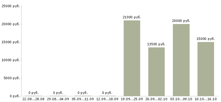 Вакансии специалист call центра Башкортостан - Медиана зарплат специалист call центра Башкортостан за 2 месяца