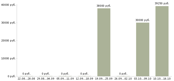 Вакансии специалист в коммерческий отдел в Хабаровске - Медиана зарплат специалист в коммерческий отдел в Хабаровске за 2 месяца