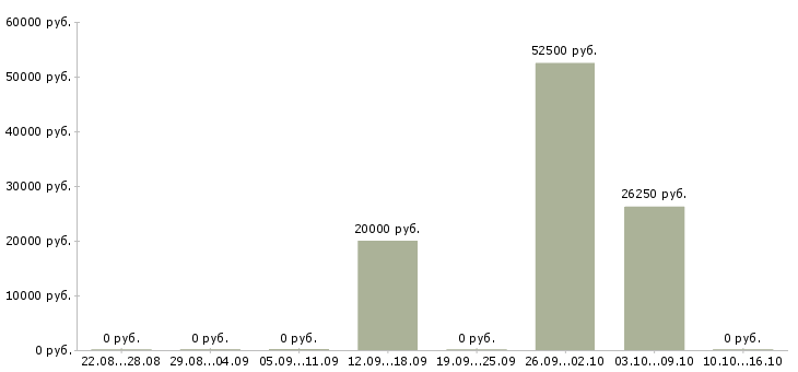 Вакансии специалист в отдел рекламы в Новосибирске - Медиана зарплат специалист в отдел рекламы в Новосибирске за 2 месяца