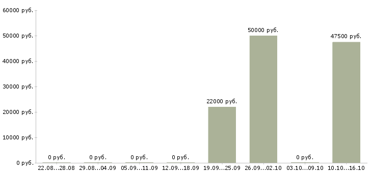 Вакансии специалист коммерческого отдела в Челябинске - Медиана зарплат специалист коммерческого отдела в Челябинске за 2 месяца