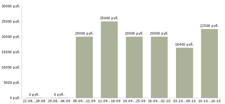 Вакансии специалист корпоративных продаж в Пензе - Медиана зарплат специалист корпоративных продаж в Пензе за 2 месяца