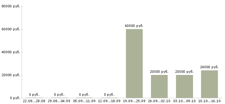 Вакансии специалист оптовых продаж в Новосибирске - Медиана зарплат специалист оптовых продаж в Новосибирске за 2 месяца