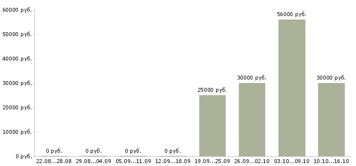 Вакансии специалист по выкладке в Иркутске - Медиана зарплат специалист по выкладке в Иркутске за 2 месяца