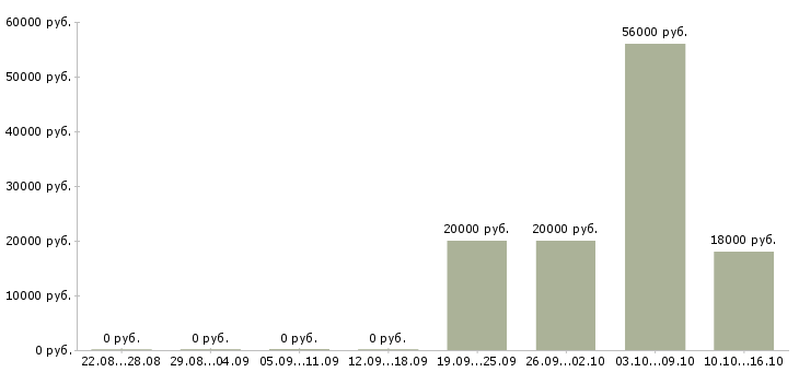 Вакансии специалист по выкладке товаров в Иркутске - Медиана зарплат специалист по выкладке товаров в Иркутске за 2 месяца