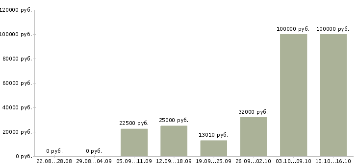 Вакансии специалист по интернет рекламе в Краснодаре - Медиана зарплат специалист по интернет рекламе в Краснодаре за 2 месяца