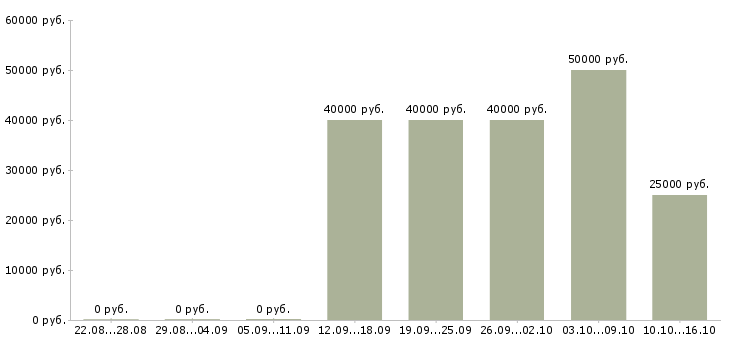 Вакансии специалист по клиническим исследованиям Санкт-петербург - Медиана зарплат специалист по клиническим исследованиям Санкт-петербург за 2 месяца