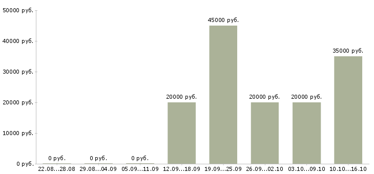 Вакансии специалист по организации обучения в Калининграде - Медиана зарплат специалист по организации обучения в Калининграде за 2 месяца