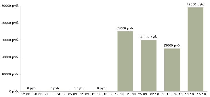 Вакансии специалист по претензионной работе в Краснодаре - Медиана зарплат специалист по претензионной работе в Краснодаре за 2 месяца