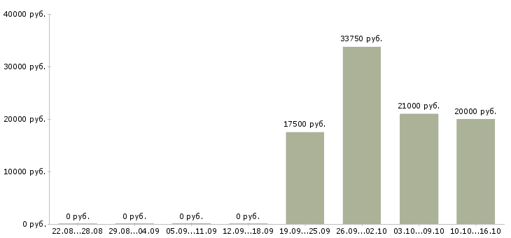 Вакансии специалист по социальным сетям в Красноярске - Медиана зарплат специалист по социальным сетям в Красноярске за 2 месяца