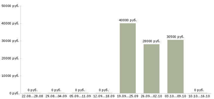 Вакансии специалист по страхованию и кредитованию в Хабаровске - Медиана зарплат специалист по страхованию и кредитованию в Хабаровске за 2 месяца