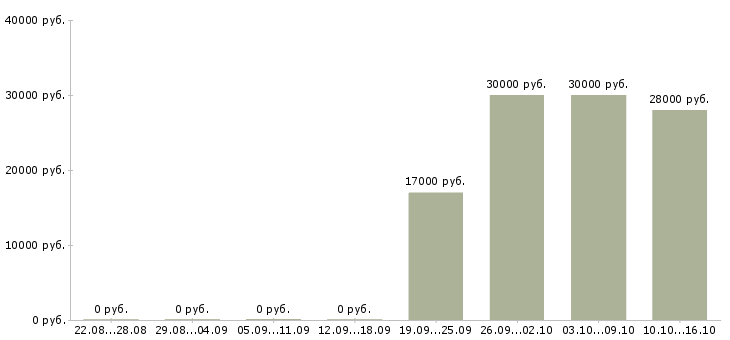 Вакансии специалист по финансовой деятельности в Уфе - Медиана зарплат специалист по финансовой деятельности в Уфе за 2 месяца