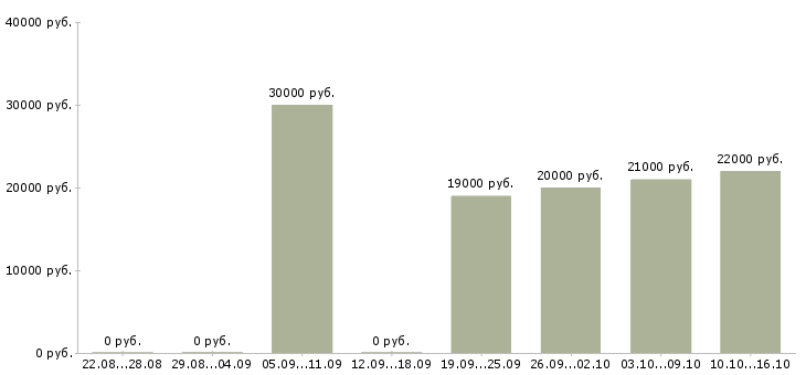 Вакансии специалист поддержки клиентов в Архангельске - Медиана зарплат специалист поддержки клиентов в Архангельске за 2 месяца