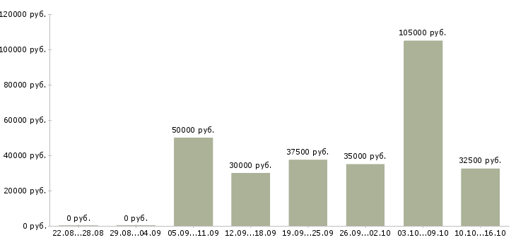 Вакансии стажер по продажам в Краснодаре - Медиана зарплат стажер по продажам в Краснодаре за 2 месяца