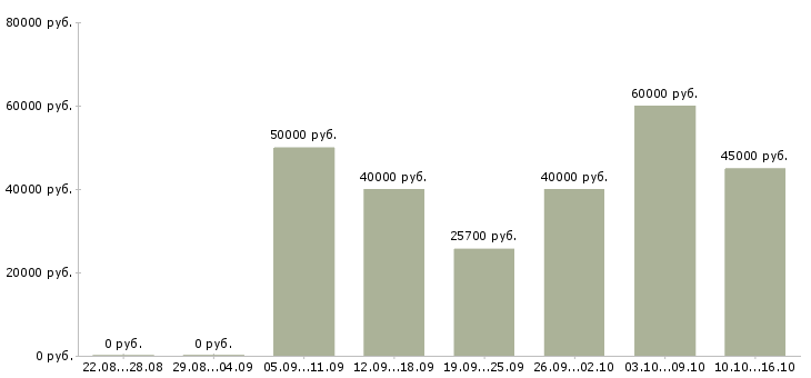 Вакансии столяр мебельного производства в Москве - Медиана зарплат столяр мебельного производства в Москве за 2 месяца