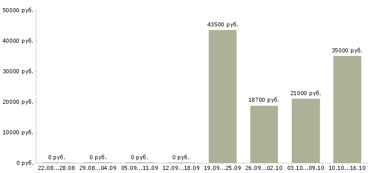 Вакансии техник по обслуживанию сети в Красноярске - Медиана зарплат техник по обслуживанию сети в Красноярске за 2 месяца