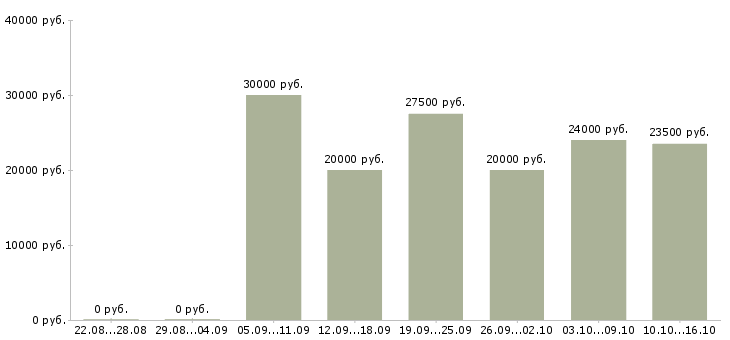Вакансии требуется менеджер в интернет магазин в Самаре - Медиана зарплат требуется менеджер в интернет магазин в Самаре за 2 месяца