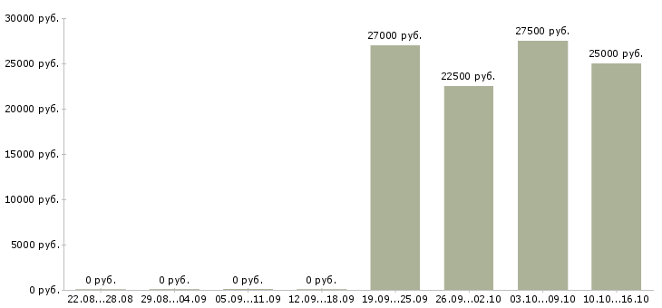 Вакансии требуется менеджер по персоналу в Белгороде - Медиана зарплат требуется менеджер по персоналу в Белгороде за 2 месяца
