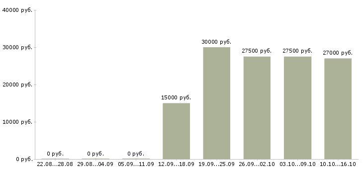 Вакансии требуется менеджер по персоналу в Магнитогорске - Медиана зарплат требуется менеджер по персоналу в Магнитогорске за 2 месяца