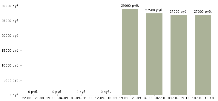 Вакансии требуется менеджер по персоналу в Тамбове - Медиана зарплат требуется менеджер по персоналу в Тамбове за 2 месяца