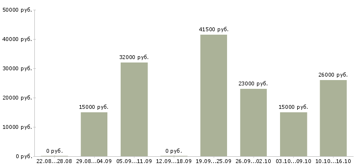Вакансии требуется помощник менеджера в Екатеринбурге - Медиана зарплат требуется помощник менеджера в Екатеринбурге за 2 месяца
