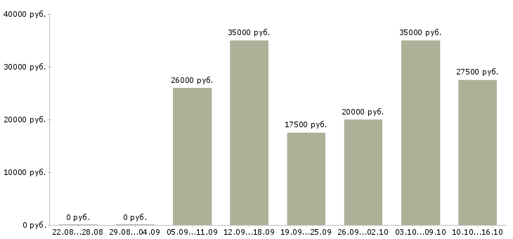 Вакансии требуются менеджеры интернет магазина в Самаре - Медиана зарплат требуются менеджеры интернет магазина в Самаре за 2 месяца