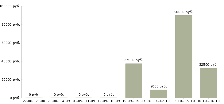 Вакансии требуются операторы пк в Белгороде - Медиана зарплат требуются операторы пк в Белгороде за 2 месяца