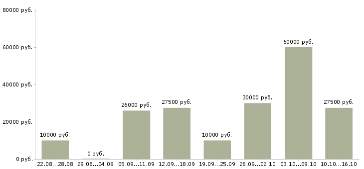 Вакансии требуются сотрудники на удаленную работу в Мурманске - Медиана зарплат требуются сотрудники на удаленную работу в Мурманске за 2 месяца