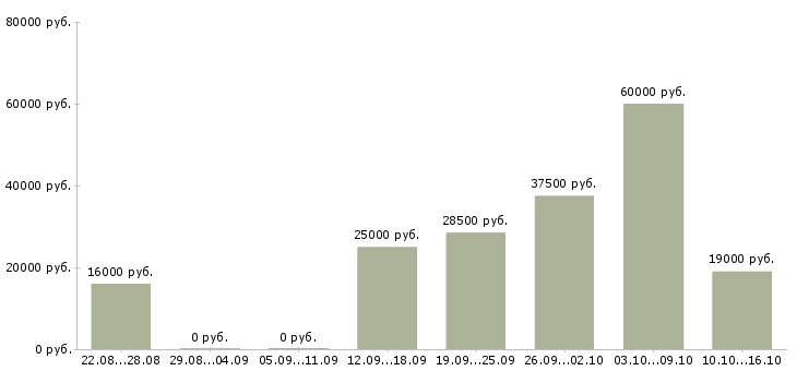 Вакансии требуются сотрудники удаленно в Ангарске - Медиана зарплат требуются сотрудники удаленно в Ангарске за 2 месяца