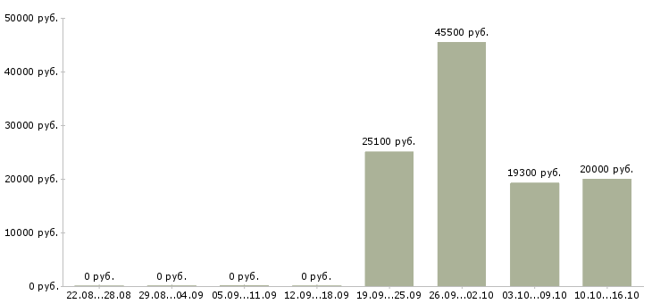 Вакансии требуются упаковщики Ростов-на-дону - Медиана зарплат требуются упаковщики Ростов-на-дону за 2 месяца