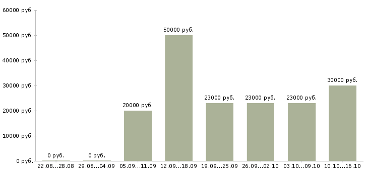 Вакансии экспедитор по городу в Краснодаре - Медиана зарплат экспедитор по городу в Краснодаре за 2 месяца
