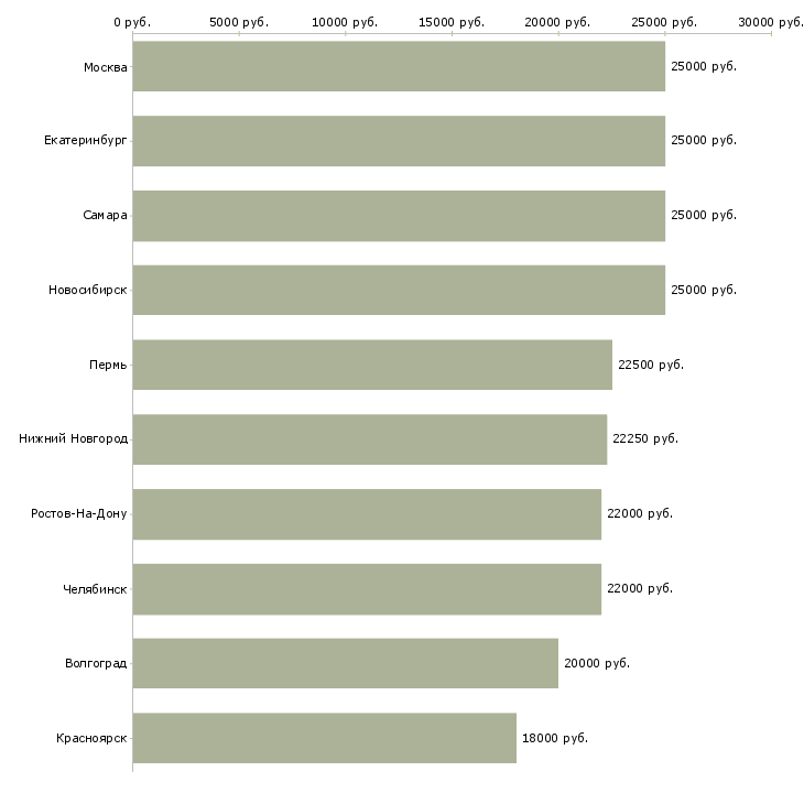 Поиск работы активные люди в интернете-Медиана зарплаты для вакансии «активные люди в интернете» в других городах