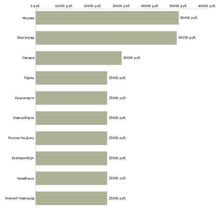 Поиск работы врач общей врачебной практики-Медиана зарплаты для вакансии «врач общей врачебной практики» в других городах