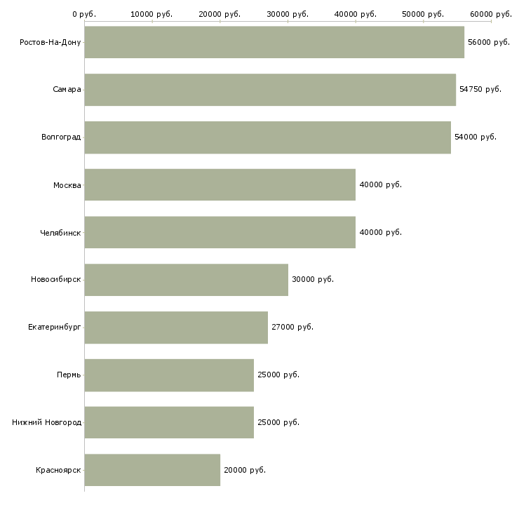 Поиск работы координатор компании-Медиана зарплаты для вакансии «координатор компании» в других городах