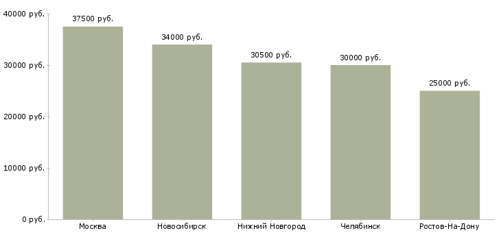 Поиск работы мастер пищевого производства-Медиана зарплаты для вакансии «мастер пищевого производства» в других городах