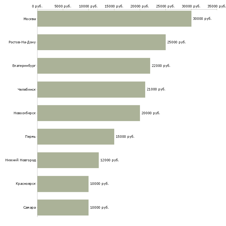 Поиск работы медицинская сестра детской поликлиники-Медиана зарплаты для вакансии «медицинская сестра детской поликлиники» в других городах