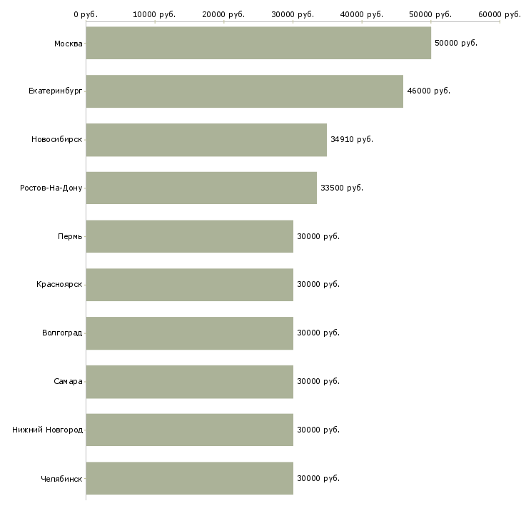 Поиск работы менеджер в коммерческой деятельности-Медиана зарплаты для вакансии «менеджер в коммерческой деятельности» в других городах