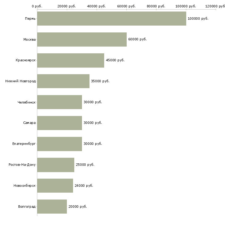 Поиск работы менеджер по продажам кофе-Медиана зарплаты для вакансии «менеджер по продажам кофе» в других городах