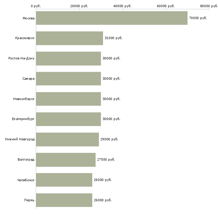 Поиск работы менеджер по развитию направлений-Медиана зарплаты для вакансии «менеджер по развитию направлений» в других городах