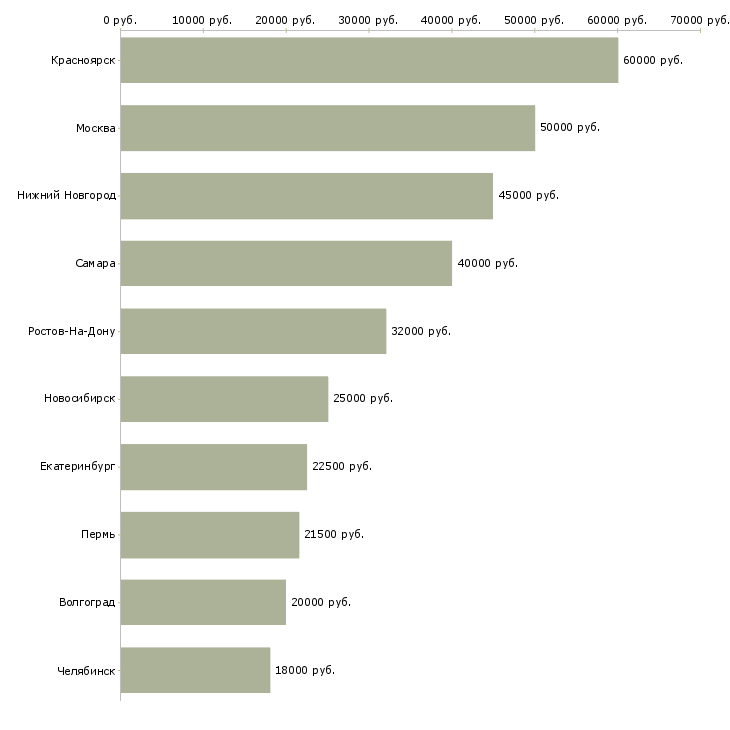 Поиск работы механик по ремонту автотранспорта-Медиана зарплаты для вакансии «механик по ремонту автотранспорта» в других городах