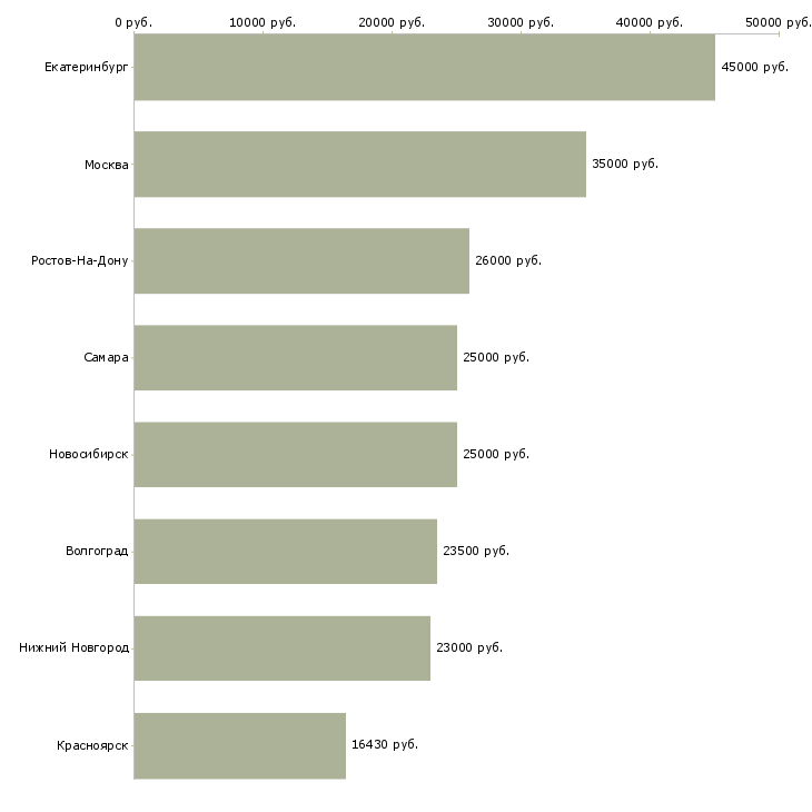 Поиск работы руководитель курьерской службы-Медиана зарплаты для вакансии «руководитель курьерской службы» в других городах