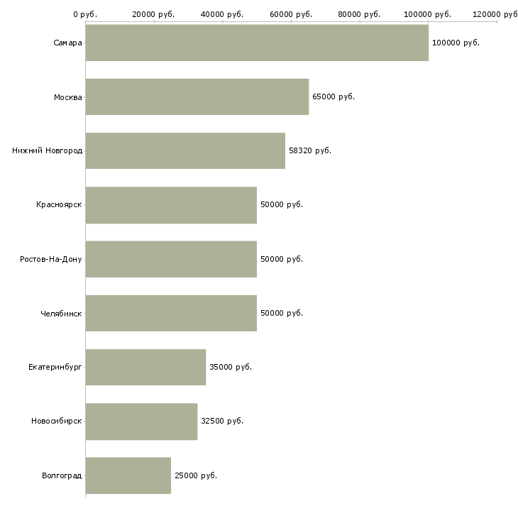 Поиск работы руководитель транспортного подразделения-Медиана зарплаты для вакансии «руководитель транспортного подразделения» в других городах
