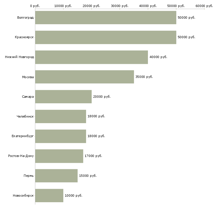 Поиск работы сотрудник кофейни-Медиана зарплаты для вакансии «сотрудник кофейни» в других городах