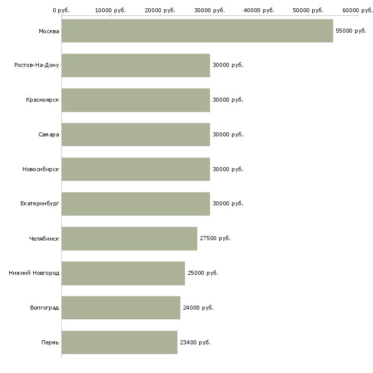 Поиск работы специалист по интернет рекламе-Медиана зарплаты для вакансии «специалист по интернет рекламе» в других городах