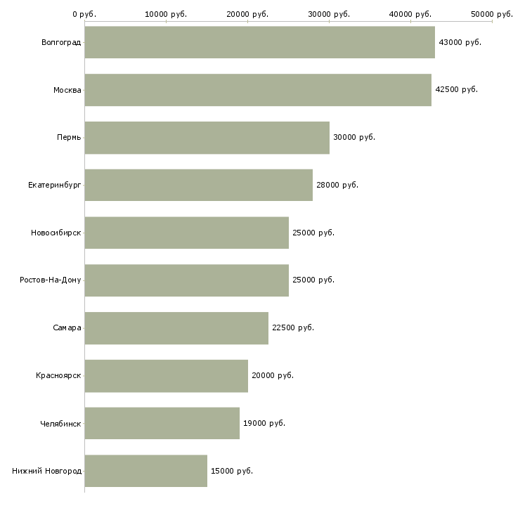 Поиск работы стажер по продажам-Медиана зарплаты для вакансии «стажер по продажам» в других городах