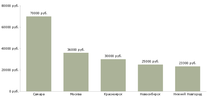 Поиск работы старший менеджер по логистике-Медиана зарплаты для вакансии «старший менеджер по логистике» в других городах