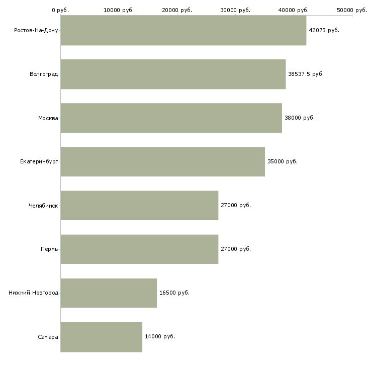 Поиск работы упаковщик фасовщик грузчик-Медиана зарплаты для вакансии «упаковщик фасовщик грузчик» в других городах