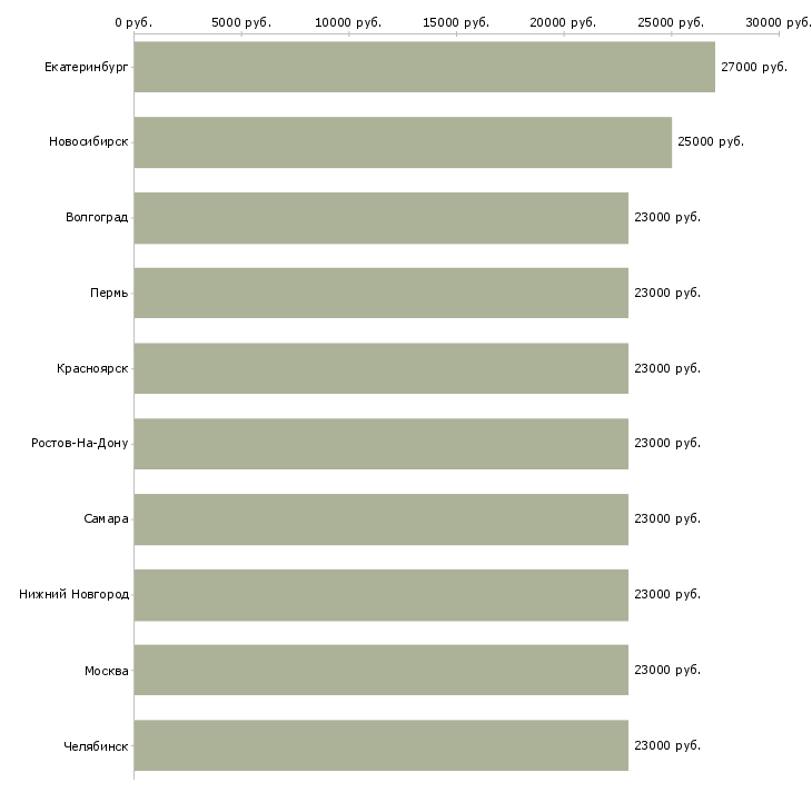 Поиск работы экспедитор по городу-Медиана зарплаты для вакансии «экспедитор по городу» в других городах