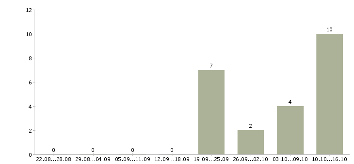 Работа менеджер по ведению клиентов Адыгея - Число вакансий Адыгея по специальности менеджер по ведению клиентов за 2 месяца
